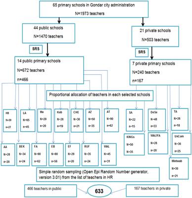 Prevalence of sickness presenteeism and associated factors among primary school teachers in Gondar city, northwest Ethiopia